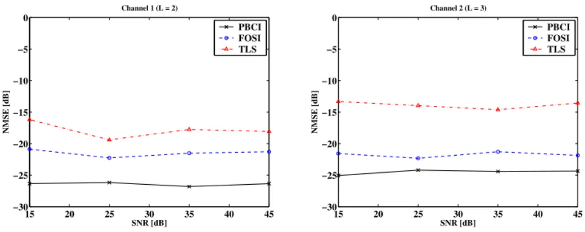 Fig. 3. Identification performances of Parafac (PBCI), joint-diagonalization (FOSI) and TLS methods with 8-PSK modulation.