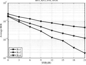 Fig. 2. BER vs. SNR performance.