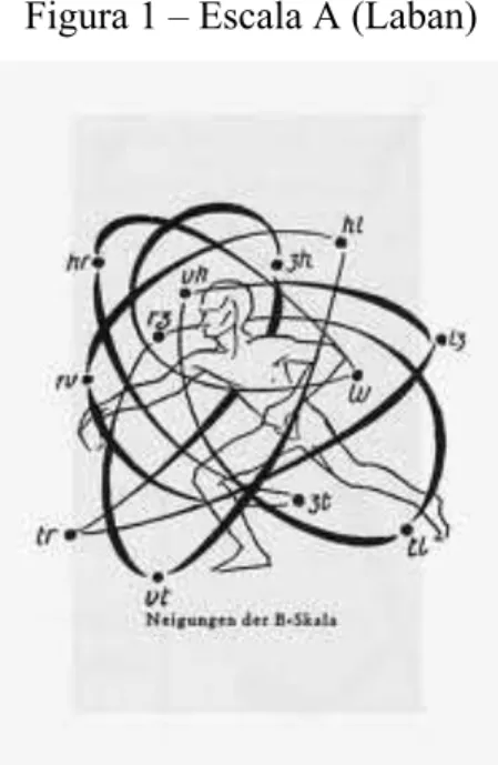 Figura 1 – Escala A (Laban) 