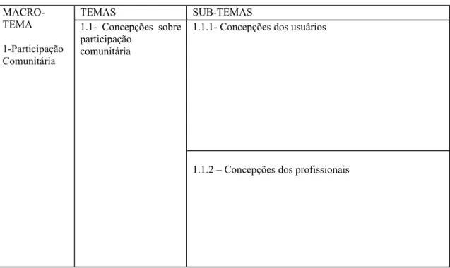 Tabela 1- Ilustração da Estrutura de Temas e Sub-temas dos Quadros Temáticos   MACRO-TEMA 1-Participação  Comunitária TEMAS SUB-TEMAS1.1-   Concepções   sobre participação comunitária 