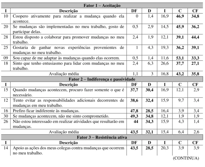 Tabela 7 – Concordância em relação às assertivas (%) 