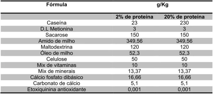 Tabela 2 – Informações nutricionais da dieta padrão e das dietas especiais contendo 2 e 20% de proteina  utlizadas  nos  protocolos  alimentares