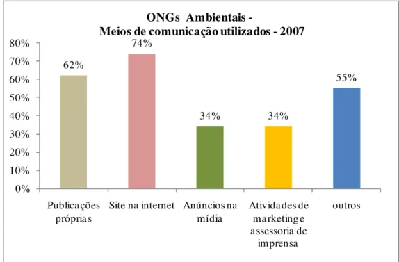 Figura 2.6 – ONGs ambientais – Meios de comunicação utilizados 2007.  