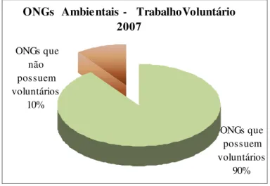 Figura 2.8 - ONGs Ambientais – Trabalho voluntário em 2007.  