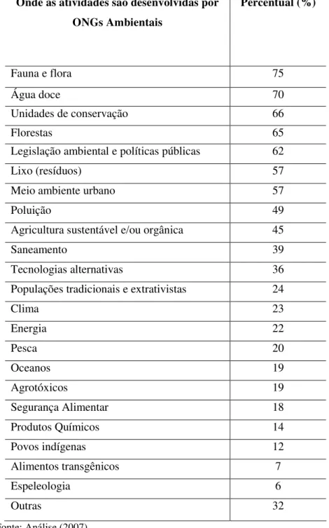 Tabela 2 – Onde as atividades das ONGs ambientais são desenvolvidas no Brasil. 