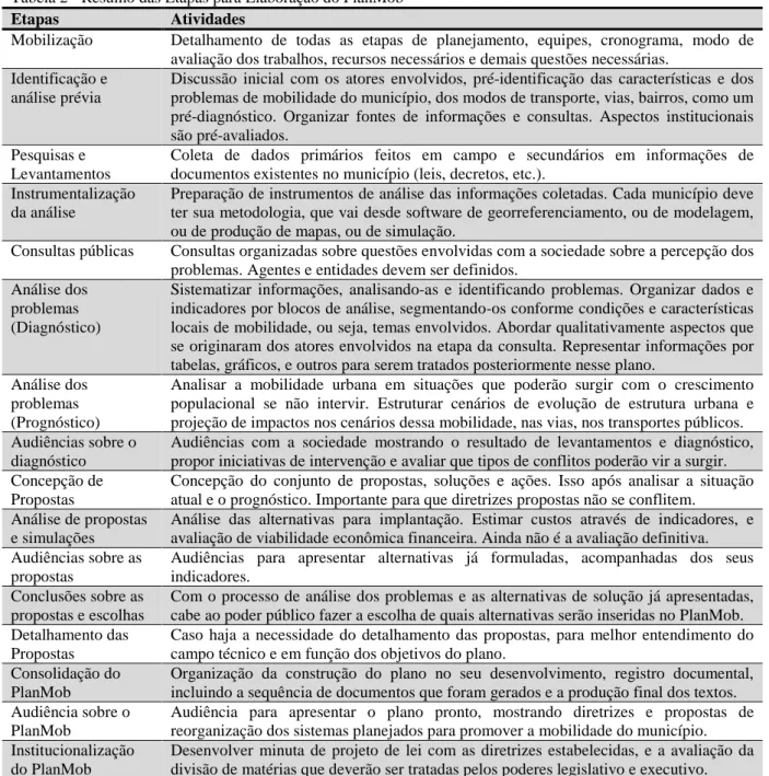 Tabela 2 - Resumo das Etapas para Elaboração do PlanMob 