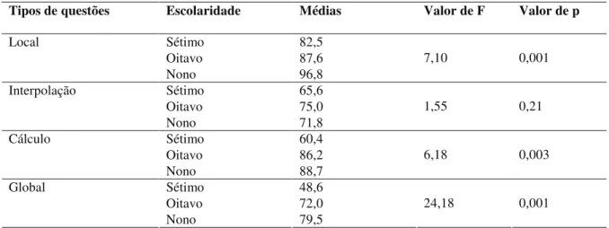 Tabela  11  –  Médias  do  percentual  de  acertos  em  cada  questão  e  por  escolaridade  no  Experimento 2 
