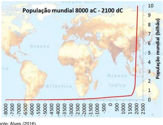 Figura 2 - Gráfico da população mundial de 8000 aC ao ano 2100 dC, mostrando a explosão  populacional que ocorreu após a Revolução Industrial 