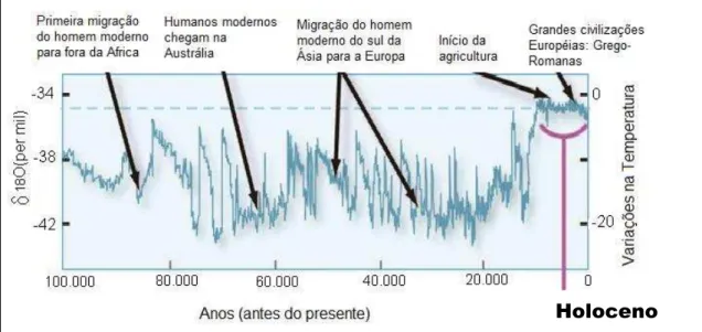 Figura  5  -  Variação  da  temperatura  nos  últimos  100.000  anos,  ressaltando  a  estabilidade  climática da época Holoceno 