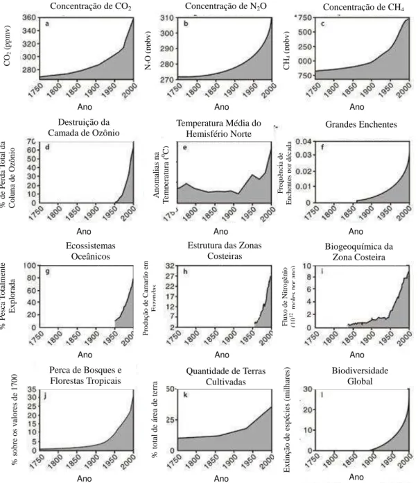 Figura  7  -  Exemplos  de  crescimentos  exponenciais  de  parâmetros  chaves  de  conservação  e  sustentabilidade da “Grande Aceleração” da época Antropoceno