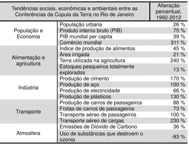 Tabela 1 - Tendências sociais, econômicas e ambientais entre as Conferências da Cúpula da Terra no  Rio de Janeiro - 1992-2012 