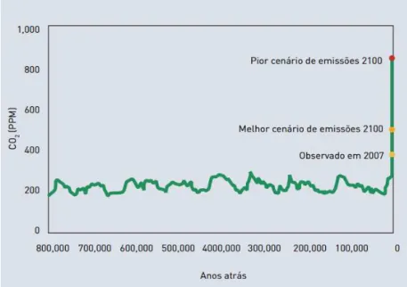 Figura 9 - Variação da concentração de CO 2  nos últimos 800 mil anos