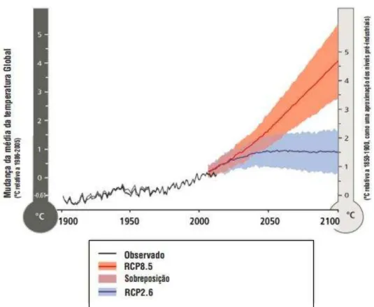 Figura 10 - Variação da temperatura média global da Terra observada entre 1986 e 2005 e projeções  do melhor e pior cenário de aquecimento apresentado no 5° relatório do IPCC  