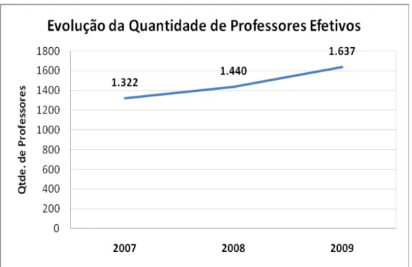 Gráfico 1 - Evolução da Quantidade de Professores Efetivos 
