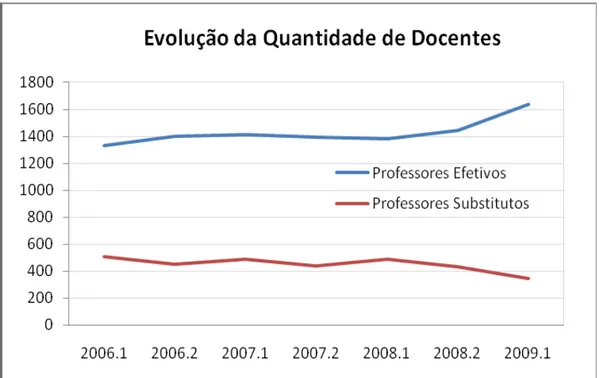 Gráfico 2 - Evolução da Quantidade Geral de Docentes 