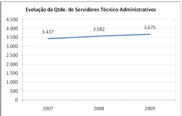 Gráfico 3 - Evolução da Quantidade de Servidores Técnico-Administrativos 