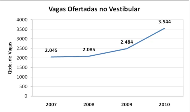 Gráfico 4 - Evolução das Vagas Ofertadas nos Vestibulares 