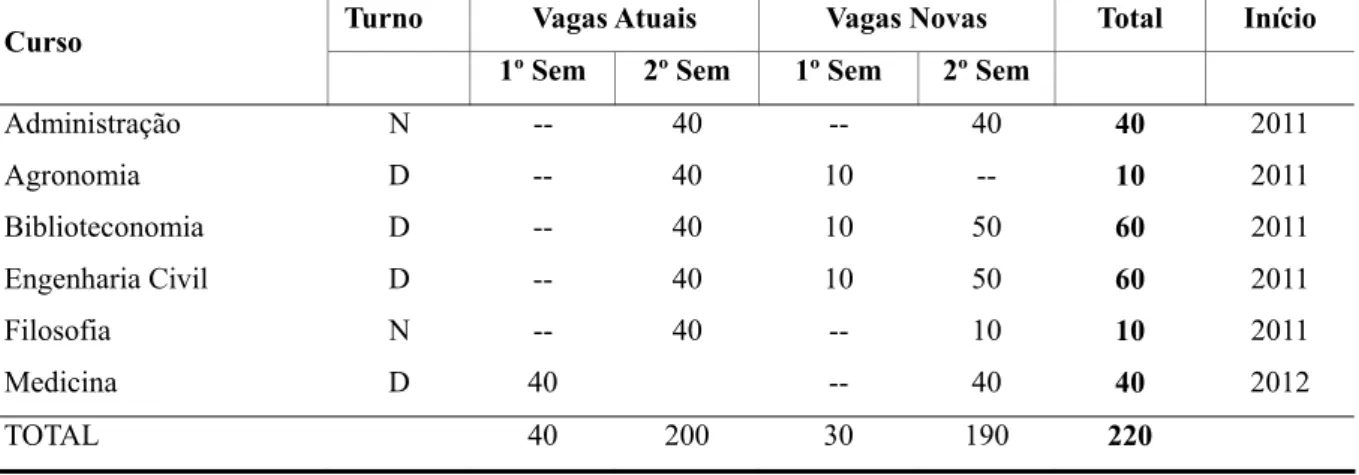 Tabela 2 - Criação de Vagas Novas em Cursos Estipuladas no Plano de Adesão ao  REUNI pela UFC em 2007 