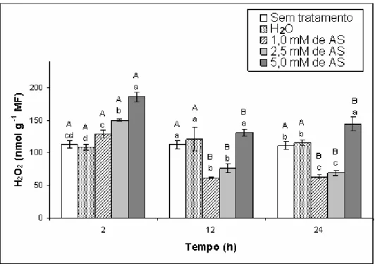 Figura  5.2  –  Teores  de  H 2 O 2   em  extratos  de  folhas  primárias  de  feijão de corda [  (L.) Walp.], genótipo  BR 3, coletadas em  diferentes tempos após  tratamentos  com  H 2 O  e  com  soluções  de  ácido  salicílico  (AS)  em  diferentes  con