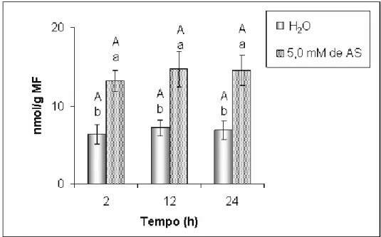 Figura 5.5 – Concentrações de Malonaldeído (MDA) em folhas primárias de feijão de corda  [   (L.)  Walp.],  genótipo  BR 3,  analisadas  em  diferentes  tempos, após tratamentos com H 2 O e 5,0 mM de ácido salicílico (AS)