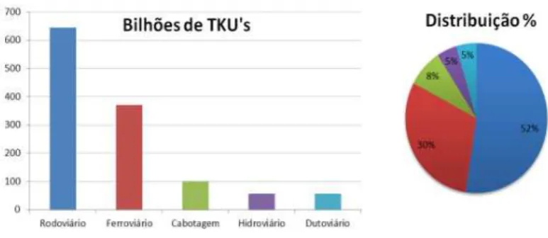 Figura 1  –  Distribuição modal da matriz brasileira de transportes regionais de cargas em 2011.