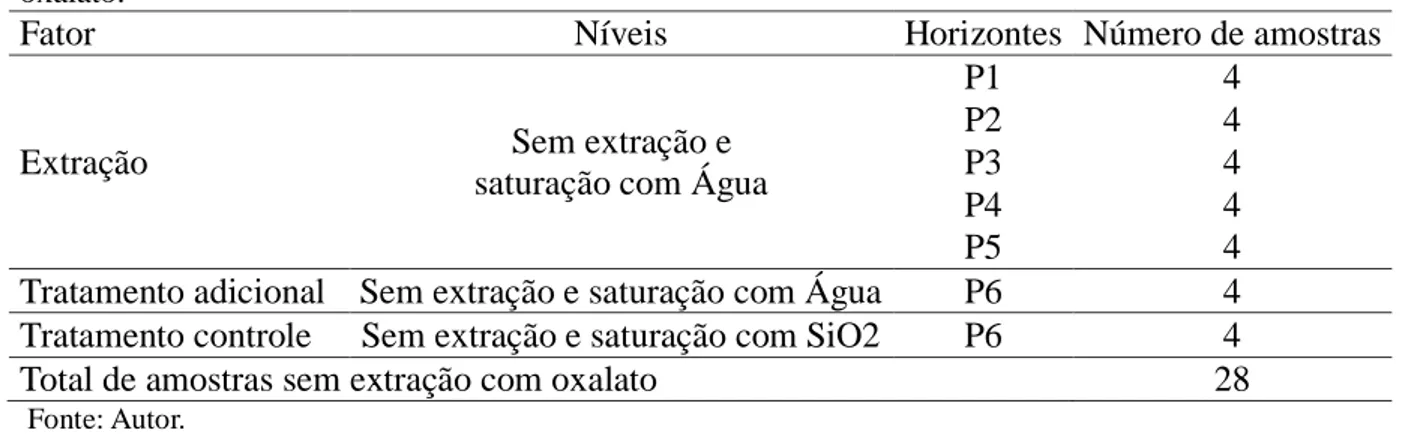 Tabela  4 –  Descrição  da  quantidade  de  amostras  que  não  passou  pelo  procedimento  de  extração  por  oxalato