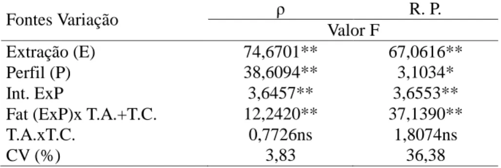 Tabela 5 – Resumo da ANOVA para as variáveis: densidade (ρ) e Resistência  à Penetração (RP)