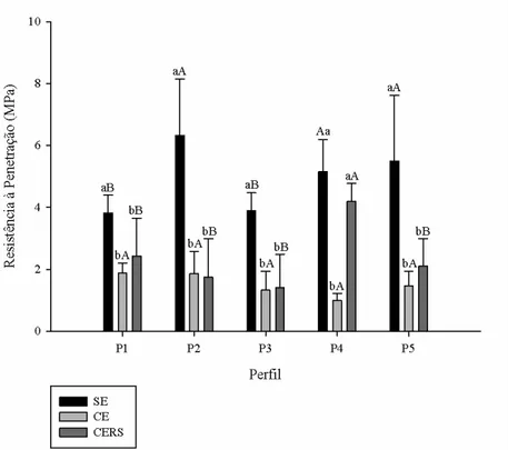 Gráfico  4  –  Correlação  de  Pearson  entre  as  variáveis  umidade x resistência a penetração.