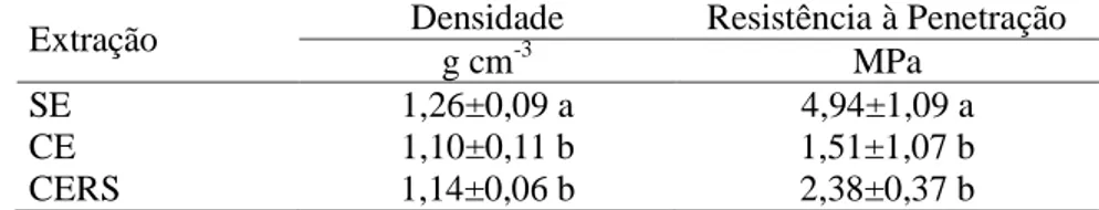Tabela  7  –  Comparação  de  médias  para  as  variáveis:  densidade  e  resistência  à  penetração para o fator extração