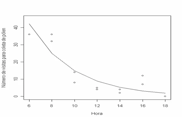 FIGURA  –  11.  Curva  ajustada  a  equação:  Y=  exp.(5.30123–0.2602*Hora),  em  função  do  tempo, para o número de abelhas coletando pólen em função da hora