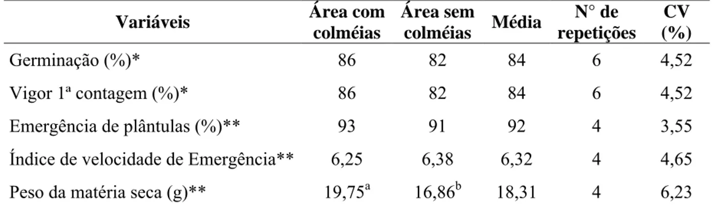 TABELA  –  7.  Avaliação  da  qualidade  fisiológica  de  sementes  de  Ricinus  communis  L.
