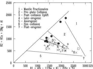 Figura 6 - Digrama R1R2 mostrando trend subalcalino de suíte rochas tardi-colisionais.