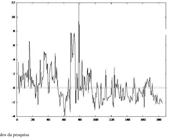 Figura 3 – Variação média dos resíduos do modelo estimado com a medida de Amihud (2002) para as ações, no  período de dezembro de 1994 a abril de 2010 