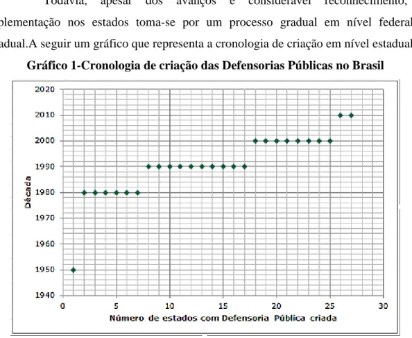 Gráfico 1-Cronologia de criação das Defensorias Públicas no Brasil 