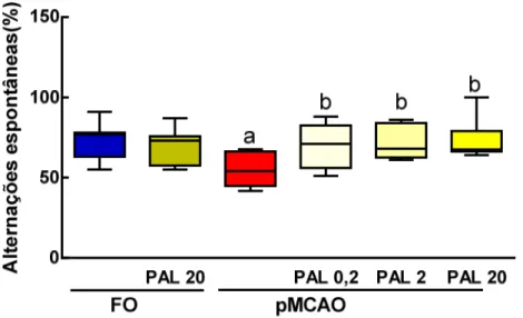 Figura  15.  A  Palmatina  protege  contra  os  déficits  de  memória  de  trabalho  induzidos  pela  pMCAO