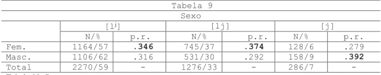 Tabela 9  Sexo   [l  ]  [lj]  [j]  N/%  p.r.  N/%  p.r.  N/%  p.r.  Fem.  1164/57  .346    745/37  .374  128/6  .279  Masc