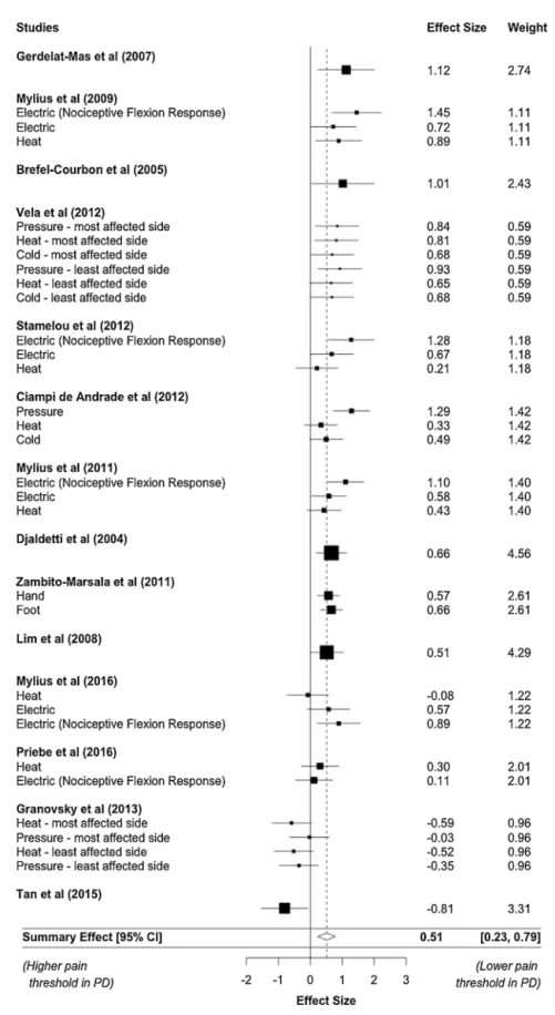 Fig. 2. Forest plot of pain threshold, with box sizes proportional to study weights (for studies with multiple outcomes, weights are divided evenly across outcomes).