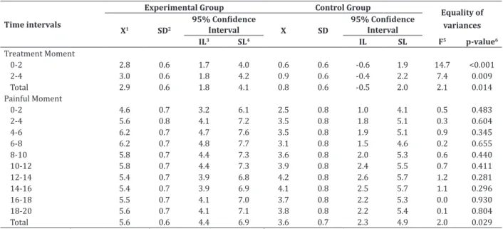 Table 1  - Mean score, standard deviation, confidence intervals and comparison test of means for the moments  Treatment and Painful of preterm newborns according to the allocation groups and time intervals