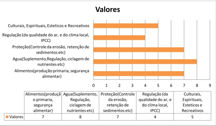 Figura  8:  Valores  dos  Serviços  do  Ecossistema  Manguezal  de  Sabiaguaba  Segundo  a  Percepção  dos  Moradores Locais