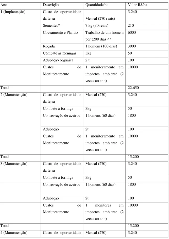 Tabela 2  –  Custos de Implantação e Manutenção de 1 hectare de Mata Ciliar.   
