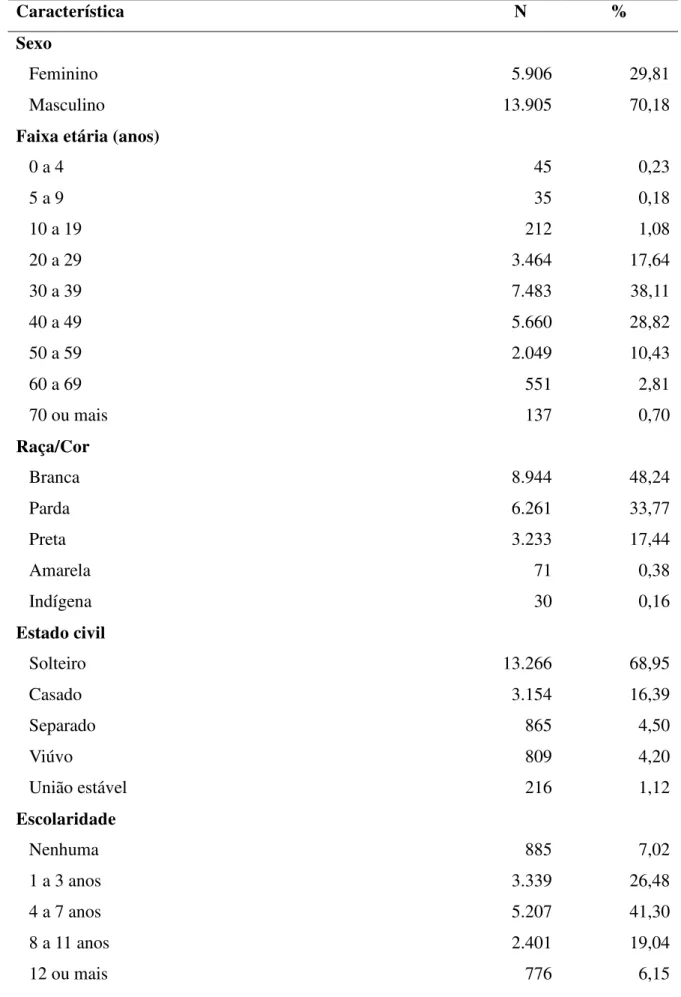 Tabela  2  -  Caracterização  dos  óbitos  relacionados  à  coinfecção  tuberculose  e  HIV/aids  no  Brasil, 2000-2011 (n=19.815)