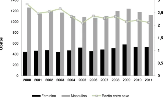 Figura 5 - Distribuição dos óbitos relacionados à coinfecção TB e HIV/aids por sexo e razão  de sexo, Brasil, 2000-2011