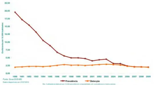 Figura 5 – Coeficientes de detecção geral e de prevalência da hanseníase (por  10.000 habitantes) no Brasil, de 1994 a 2009