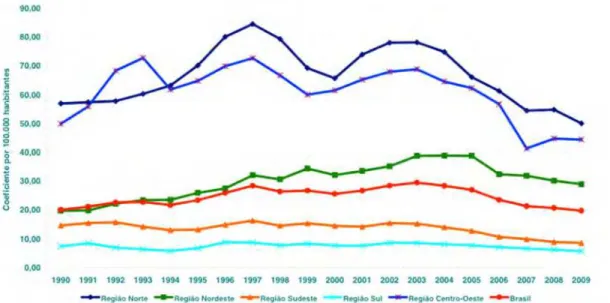 Figura  6  –  Coeficientes  de  detecção  geral  da  hanseníase  (por  100.000  habitantes) no Brasil e Regiões, de 1990 a 2009