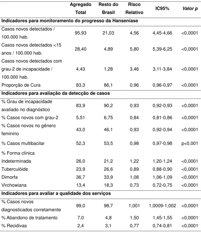 Tabela  3  –  Indicadores  para  monitoramento  e  avaliação,  no  agregado  1  da  hanseníase  e  restante  do  Brasil,  2001-2009,  de  acordo  com  o  “Enhanced  Global  Strategy  for  Further  Reducing  the  Disease  Burden  due  to  Leprosy” 