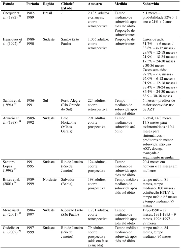 Tabela  1 –  Estudos  nacionais  com  inserção  de  análise  de  sobrevida  nas  eras  pré-HAART  e  HAART
