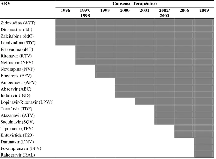 Tabela  4  –   ARVs  indicados  para  crianças,  segundo  ano  de  publicação  dos  consensos  terapêuticos nacionais