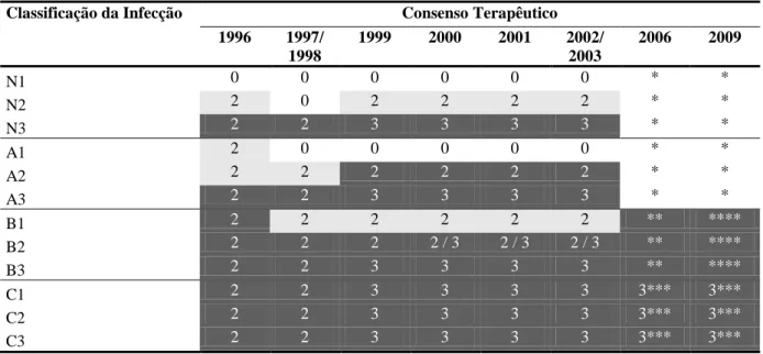 Tabela 5  –  Critérios para início de TARV em crianças nos consensos terapêuticos nacionais  para manejo da infecção pelo HIV