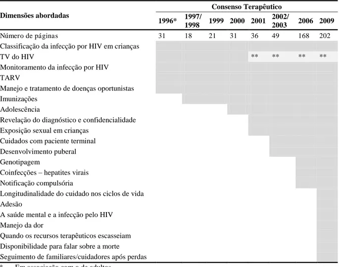 Tabela  7  –   Especificidades  da  abordagem  definida  pelos  consensos  terapêuticos  nacionais  para manejo da infecção pelo HIV em crianças