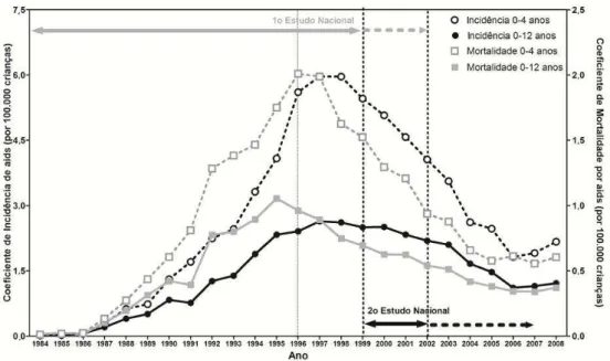 Figura 6  –  Série histórica dos coeficientes de incidência (SINAN) e de mortalidade (SIM) por  aids  em  crianças,  segundo  grupos  etários  (0  a  4  anos  e  0  a  12  anos),  com  delimitação  dos  períodos  dos  dois  estudos  nacionais  de  sobrevid